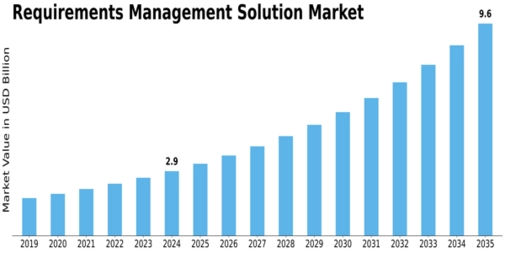 Requirements Management Solution Market Size