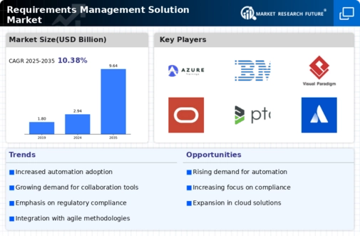 Requirements Management Solution Market Infographic