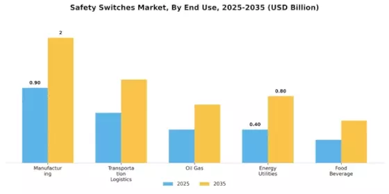 Safety Switches Market Segment Image 2