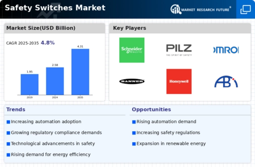 Safety Switches Market Infographic