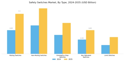 Safety Switches Market Segment Image 1