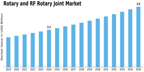 Rotary Rf Rotary Joint Market Size