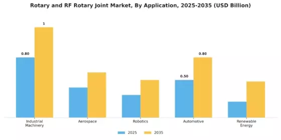 Rotary Rf Rotary Joint Market Segment Image 0