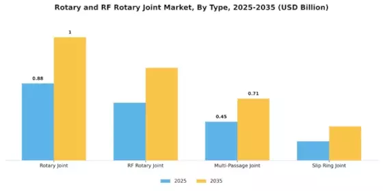Rotary Rf Rotary Joint Market Segment Image 1