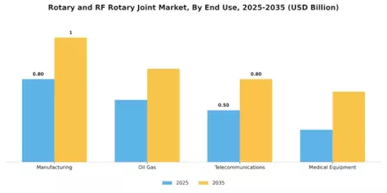 Rotary Rf Rotary Joint Market Segment Image 2