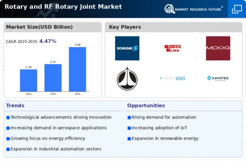 Rotary Rf Rotary Joint Market Infographic