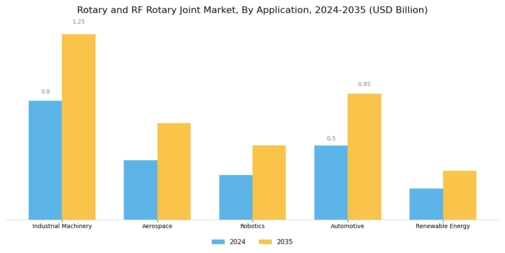 Rotary Rf Rotary Joint Market Segment Image 0