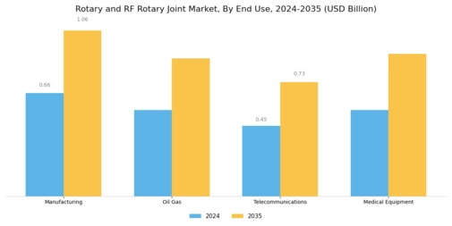 Rotary Rf Rotary Joint Market Segment Image 2