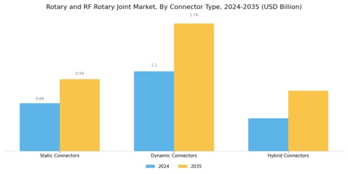 Rotary Rf Rotary Joint Market Segment Image 3
