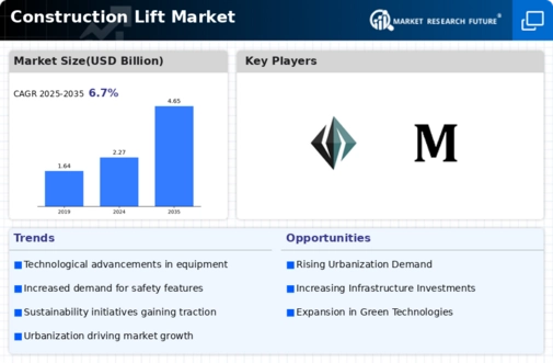 Construction Lift Market Infographic