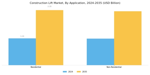 Construction Lift Market Segment Image 1