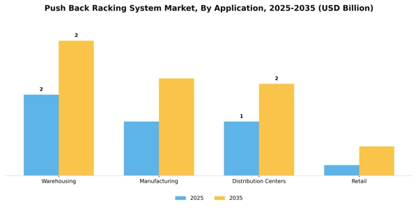 Push Back Racking System Market Segment Image 0