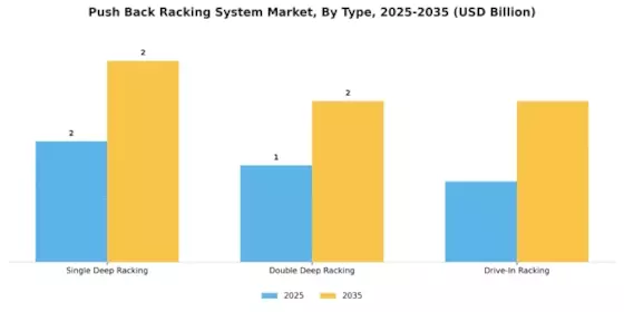 Push Back Racking System Market Segment Image 1