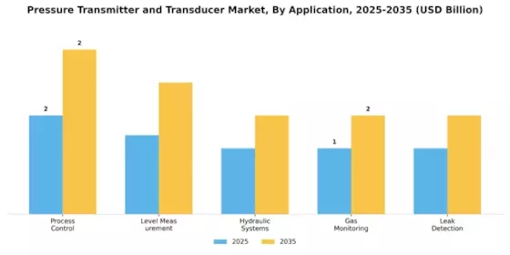 Pressure Transmitter Transducer Market Segment Image 0