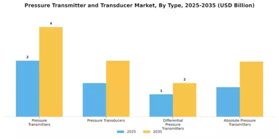 Pressure Transmitter Transducer Market Segment Image 1