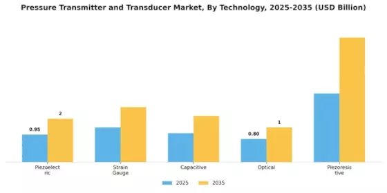 Pressure Transmitter Transducer Market Segment Image 2