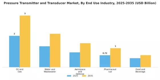 Pressure Transmitter Transducer Market Segment Image 3