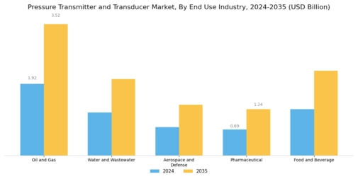 Pressure Transmitter Transducer Market Segment Image 3