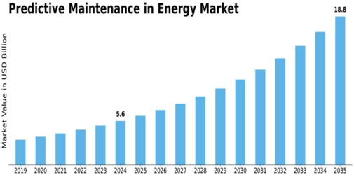 Predictive Maintenance In Energy Market Size