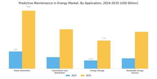 Predictive Maintenance In Energy Market Segment Image 1
