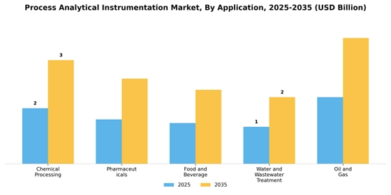 Process Analytical Instrumentation Market
 Segment Image 0