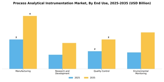 Process Analytical Instrumentation Market
 Segment Image 1