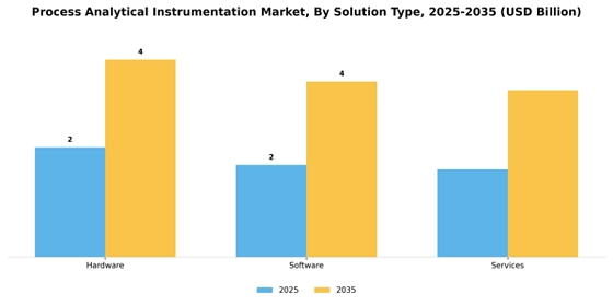 Process Analytical Instrumentation Market
 Segment Image 2