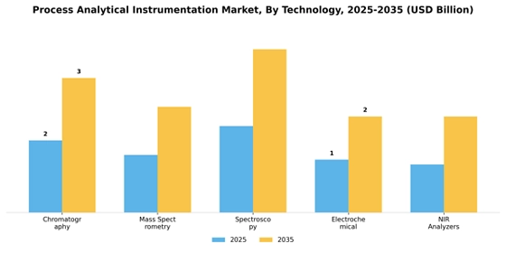 Process Analytical Instrumentation Market
 Segment Image 3