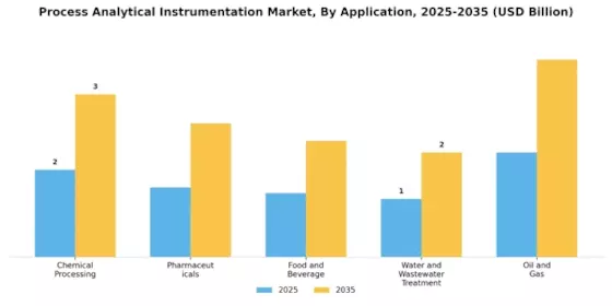Process Analytical Instrumentation Market
 Segment Image 1