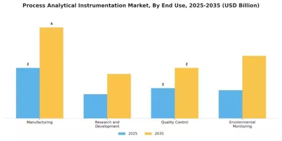 Process Analytical Instrumentation Market
 Segment Image 2