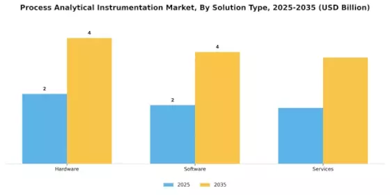 Process Analytical Instrumentation Market
 Segment Image 3