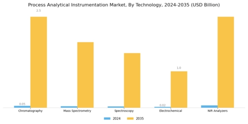 Process Analytical Instrumentation Market
 Segment Image 0