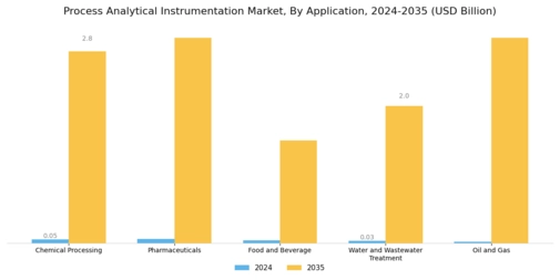 Process Analytical Instrumentation Market
 Segment Image 1