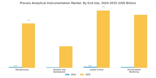 Process Analytical Instrumentation Market
 Segment Image 2