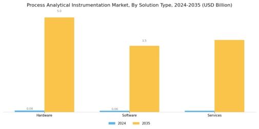 Process Analytical Instrumentation Market
 Segment Image 3