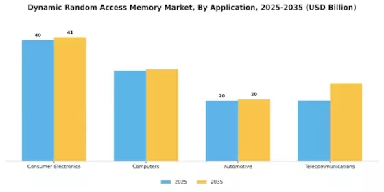 Dynamic Random Access Memory Market Segment Image 0