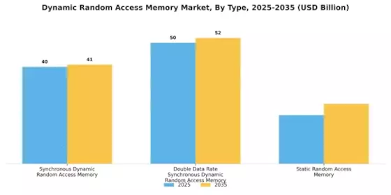 Dynamic Random Access Memory Market Segment Image 1
