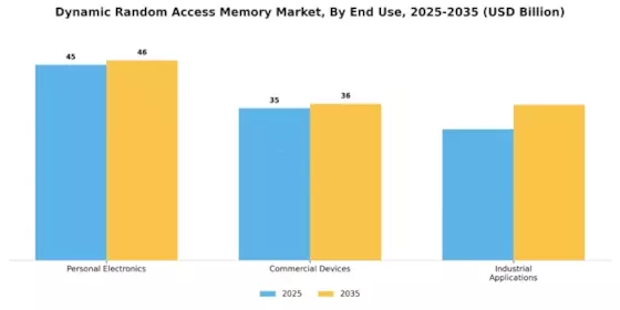 Dynamic Random Access Memory Market Segment Image 2