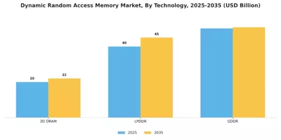 Dynamic Random Access Memory Market Segment Image 3