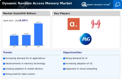 Dynamic Random Access Memory Market Infographic