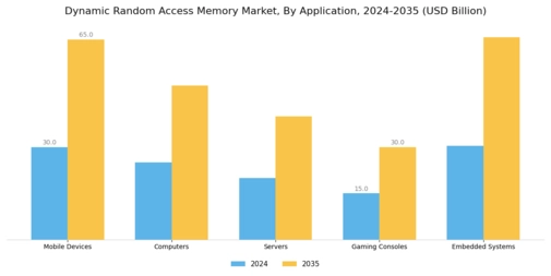 Dynamic Random Access Memory Market Segment Image 0
