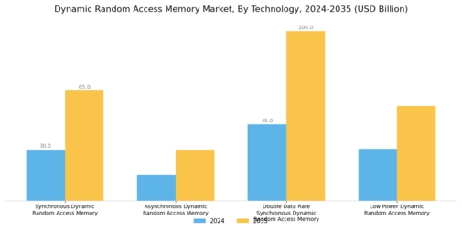 Dynamic Random Access Memory Market Segment Image 1