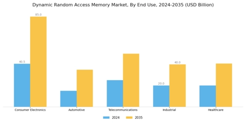 Dynamic Random Access Memory Market Segment Image 2