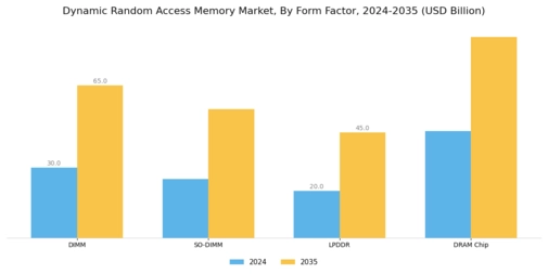 Dynamic Random Access Memory Market Segment Image 3