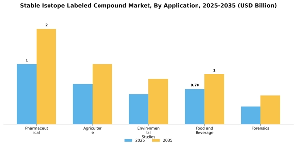 Stable Isotope Labeled Compound Market Segment Image 0