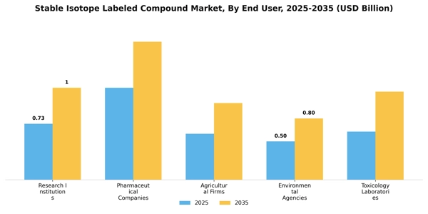 Stable Isotope Labeled Compound Market Segment Image 1