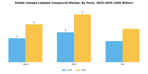 Stable Isotope Labeled Compound Market Segment Image 2
