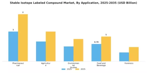 Stable Isotope Labeled Compound Market Segment Image 0