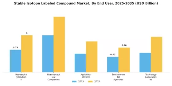 Stable Isotope Labeled Compound Market Segment Image 2