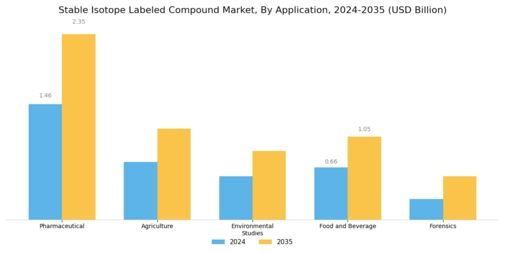 Stable Isotope Labeled Compound Market Segment Image 0
